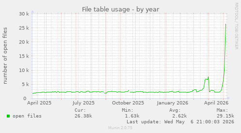 File table usage