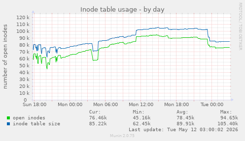 Inode table usage