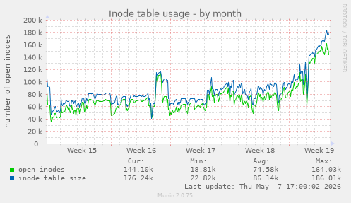 Inode table usage