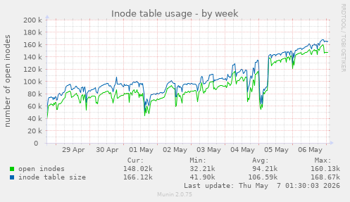 weekly graph