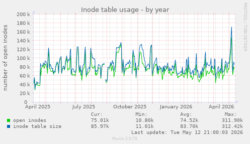 Inode table usage
