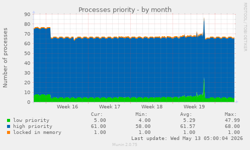 monthly graph