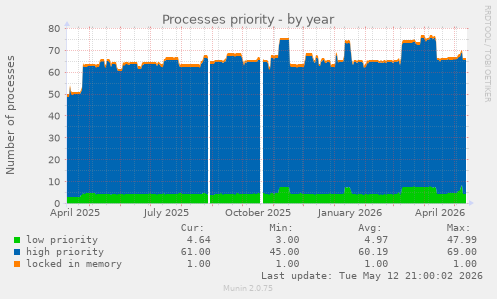 Processes priority