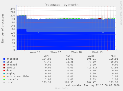 Processes