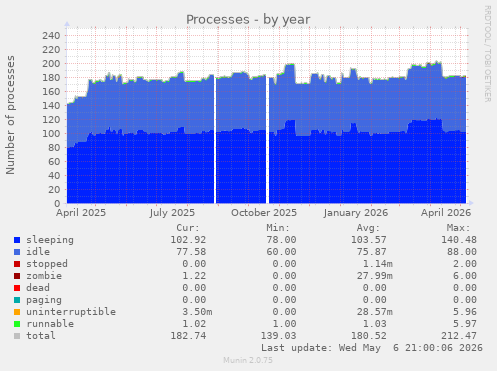 Processes