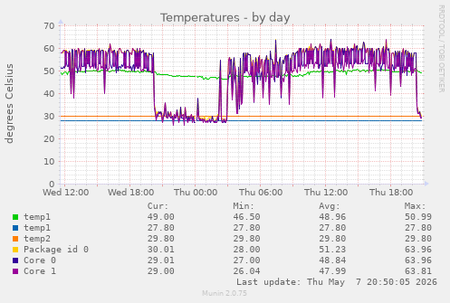daily graph