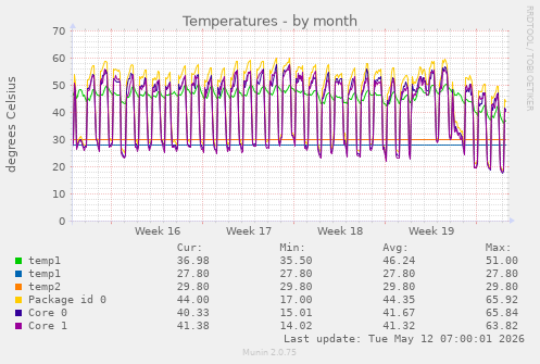 Temperatures