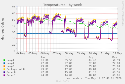 Temperatures