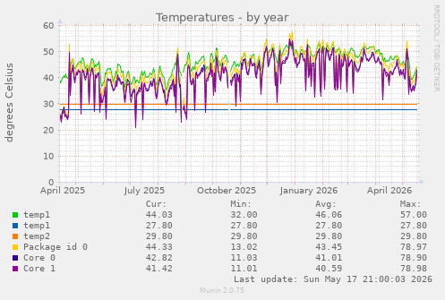 Temperatures