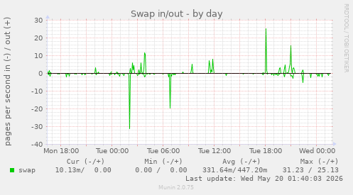Swap in/out