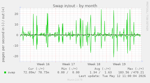 Swap in/out