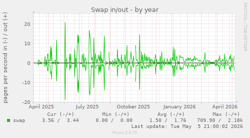 Swap in/out