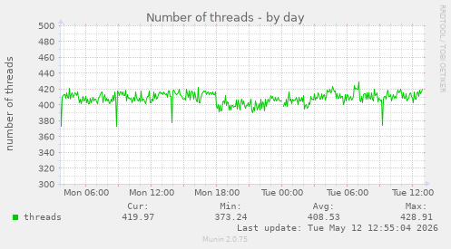 Number of threads