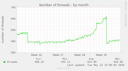 Number of threads