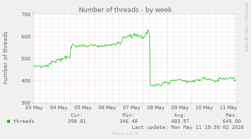 Number of threads