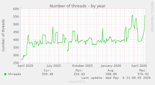 Number of threads