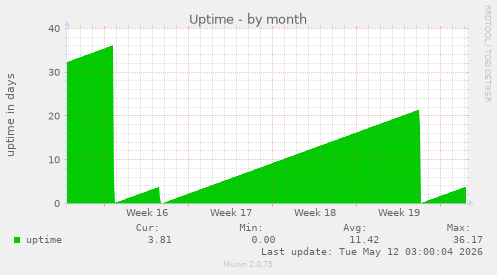 Uptime
