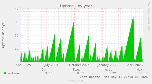Uptime