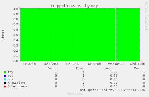 Logged in users