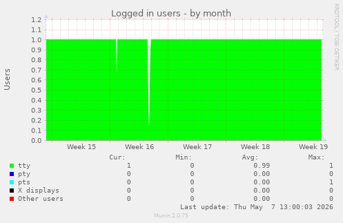 Logged in users