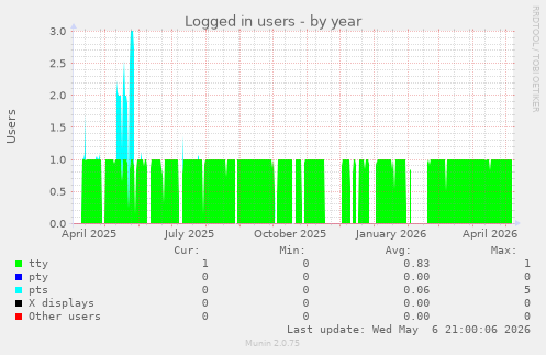 Logged in users