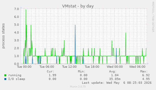 VMstat