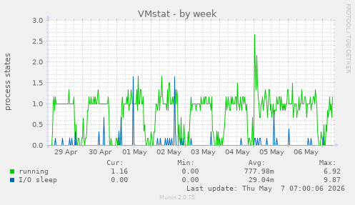 VMstat