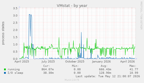 VMstat
